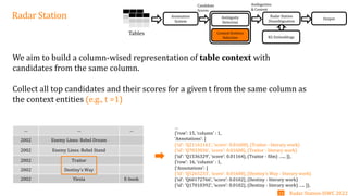 … … …
2002 Enemy Lines: Rebel Dream
2002 Enemy Lines: Rebel Stand
2002 Traitor
2002 Destiny’s Way
2002 Ylesia E-book
Radar Station Annotation
System
Tables
Candidate
Scores
Context Entities
Selection
Ambiguity
Detection
Radar Station
Disambiguation
Ambiguities
& Context
KG Embeddings
Output
We aim to build a column-wised representation of table context with
candidates from the same column.
Collect all top candidates and their scores for a given t from the same column as
the context entities (e.g., t =1)
…
{‘row’: 15, ‘column’ : 1,
‘Annotations’: [
{‘id': 'Q21161161’, ‘score’: 0.01600}, (Traitor - literary work)
{‘id’: ‘Q7833036’, ‘score’: 0.01600}, (Traitor - literary work)
{‘id’: ‘Q1536329’, ‘score’: 0.01164}, (Traitor - film) …... ]},
{‘row’: 16, ‘column’ : 1,
{‘Annotations’: [
{‘id’: ‘Q5265233’, ‘score’: 0.01600}, (Destiny’s Way - literary work)
{‘id’: ‘Q60172766’, ‘score’: 0.0102}, (Destiny - literary work)
{‘id’: ‘Q17010392’, ‘score’: 0.0102}, (Destiny - literary work) ….. ]},
Radar Station-ISWC 2022
14
 