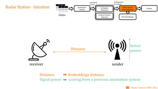 Radar Station - Intuition Annotation
System
Tables
Candidate
Scores
Context Entities
Selection
Ambiguity
Detection
Radar Station
Disambiguation
Ambiguities
& Context
KG Embeddings
Output
Distance
Initial
power
receiver sender
Distance Embeddings distance
Signal power scoring from a previous annotation system
Radar Station-ISWC 2022
15
 