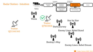 Radar Station - Intuition Annotation
System
Tables
Candidate
Scores
Context Entities
Selection
Ambiguity
Detection
Radar Station
Disambiguation
Ambiguities
& Context
KG Embeddings
Output
Star by Star
Enemy Lines: Rebel Stand
Enemy Lines: Rebel Dream
Destiny’s Way
Ylesia
Dark Journey
Traitor
Q7833036
Traitor
Q21161161
Radar Station-ISWC 2022
16
 