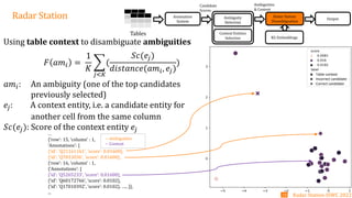 Radar Station Annotation
System
Tables
Candidate
Scores
Context Entities
Selection
Ambiguity
Detection
Radar Station
Disambiguation
Ambiguities
& Context
KG Embeddings
Output
Using table context to disambiguate ambiguities
𝑎𝑚𝑖: An ambiguity (one of the top candidates
previously selected)
𝑒𝑗: A context entity, i.e. a candidate entity for
another cell from the same column
𝑆𝑐(𝑒𝑗): Score of the context entity 𝑒𝑗
…
{‘row’: 15, ‘column’ : 1,
‘Annotations’: [
{‘id': 'Q21161161’, ‘score’: 0.01600},
{‘id’: ‘Q7833036’, ‘score’: 0.01600},
{‘row’: 16, ‘column’ : 1,
{‘Annotations’: [
{‘id’: ‘Q5265233’, ‘score’: 0.01600},
{‘id’: ‘Q60172766’, ‘score’: 0.0102},
{‘id’: ‘Q17010392’, ‘score’: 0.0102}, ….. ]},
...
Table context
Incorrect candidate
Correct candidate
-- Ambiguities
-- Context
𝐹 𝑎𝑚𝑖 =
1
𝐾
෍
𝑗<𝐾
(
𝑆𝑐(𝑒𝑗)
𝑑𝑖𝑠𝑡𝑎𝑛𝑐𝑒(𝑎𝑚𝑖, 𝑒𝑗)
)
Radar Station-ISWC 2022
18
 