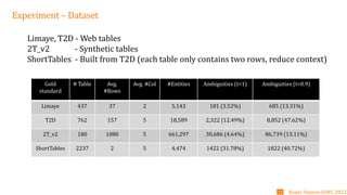 Experiment – Dataset
Limaye, T2D - Web tables
2T_v2 - Synthetic tables
ShortTables - Built from T2D (each table only contains two rows, reduce context)
Gold
standard
# Table Avg.
#Rows
Avg. #Col #Entities Ambiguities (t=1) Ambiguities (t=0.9)
Limaye 437 37 2 5,143 181 (3.52%) 685 (13.31%)
T2D 762 157 5 18,589 2,322 (12.49%) 8,852 (47.62%)
2T_v2 180 1080 5 661,297 30,686 (4.64%) 86,739 (13.11%)
ShortTables 2237 2 5 4,474 1422 (31.78%) 1822 (40.72%)
Radar Station-ISWC 2022
19
 