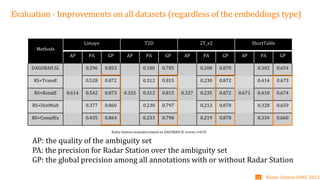Evaluation - Improvements on all datasets (regardless of the embeddings type)
Methods
Limaye T2D 2T_v2 ShortTable
AP PA GP AP PA GP AP PA GP AP PA GP
DAGOBAH SL 0.296 0.853 0.180 0.785 0.208 0.870 0.302 0.654
RS+TransE 0.528 0.872 0.312 0.815 0.230 0.872 0.414 0.673
RS+RotatE 0.614 0.542 0.873 0.332 0.312 0.815 0.327 0.235 0.872 0.671 0.418 0.674
RS+DistMult 0.377 0.860 0.230 0.797 0.213 0.870 0.328 0.659
RS+ComplEx 0.435 0.864 0.233 0.798 0.219 0.870 0.334 0.660
Radar Station evaluation based on DAGOBAH SL scores, t=0,95.
Radar Station-ISWC 2022
21
AP: the quality of the ambiguity set
PA: the precision for Radar Station over the ambiguity set
GP: the global precision among all annotations with or without Radar Station
 
