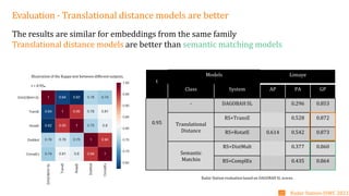 The results are similar for embeddings from the same family
Translational distance models are better than semantic matching models
t
Models Limaye
Class System AP PA GP
0.95
- DAGOBAH SL 0.296 0.853
Translational
Distance
RS+TransE 0.528 0.872
RS+RotatE 0.614 0.542 0.873
Semantic
Matchin
RS+DistMult 0.377 0.860
RS+ComplEx 0.435 0.864
Evaluation - Translational distance models are better
Illustration of the Kappa test between different outputs,
t = 0.95.
Radar Station evaluation based on DAGOBAH SL scores.
Radar Station-ISWC 2022
25
 