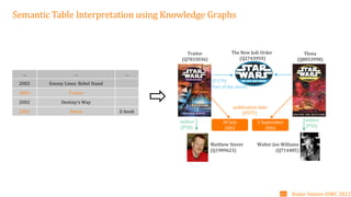 author
(P50)
Radar Station-ISWC 2022
03
The New Jedi Order
(Q2743959)
Traitor
(Q7833036)
Ylesia
(Q8053998)
(P179)
Part of the series
30 July
2002
publication date
(P577)
3 September
2002
Matthew Stover
(Q1909623)
Walter Jon Williams
(Q714485)
author
(P50)
… … …
2002 Enemy Lines: Rebel Stand
2002 Traitor
2002 Destiny’s Way
2002 Ylesia E-book
Semantic Table Interpretation using Knowledge Graphs
 