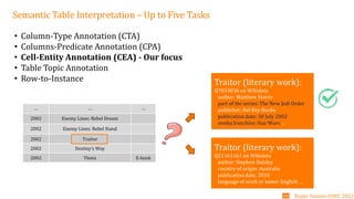 … … …
2002 Enemy Lines: Rebel Dream
2002 Enemy Lines: Rebel Stand
2002 Traitor
2002 Destiny’s Way
2002 Ylesia E-book
• Column-Type Annotation (CTA)
• Columns-Predicate Annotation (CPA)
• Cell-Entity Annotation (CEA) - Our focus
• Table Topic Annotation
• Row-to-Instance Traitor (literary work):
Q7833036 on Wikidata
author: Matthew Stover
part of the series: The New Jedi Order
publisher: Del Rey Books
publication date: 30 July 2002
media franchise: Star Wars …
Traitor (literary work):
Q21161161 on Wikidata
author: Stephen Daisley
country of origin: Australia
publication date: 2010
language of work or name: English …
Radar Station-ISWC 2022
04
Traitor (literary work):
Q7833036 on Wikidata
author: Matthew Stover
part of the series: The New Jedi Order
publisher: Del Rey Books
publication date: 30 July 2002
media franchise: Star Wars …
Semantic Table Interpretation – Up to Five Tasks
 