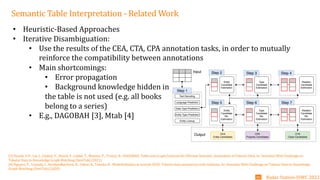 Interne Orange
Semantic Table Interpretation - Related Work
• Heuristic-Based Approaches
• Iterative Disambiguation:
• Use the results of the CEA, CTA, CPA annotation tasks, in order to mutually
reinforce the compatibility between annotations
• Main shortcomings:
• Error propagation
• Background knowledge hidden in
the table is not used (e.g. all books
belong to a series)
• E.g., DAGOBAH [3], Mtab [4]
[3] Huynh, V.P., Liu, J., Chabot, Y., Deuzé, F., Labbé, T., Monnin, P., Troncy, R.: DAGOBAH: Table and Graph Contexts for Efficient Semantic Annotation of Tabular Data. In: Semantic Web Challenge on
Tabular Data to Knowledge Graph Matching (SemTab) (2021)
[4] Nguyen, P., Yamada, I., Kertkeidkachorn, N., Ichise, R., Takeda, H.: Mtab4wikidata at semtab 2020: Tabular data annotation with wikidata. In: Semantic Web Challenge on Tabular Data to Knowledge
Graph Matching (SemTab) (2020)
Radar Station-ISWC 2022
06
 