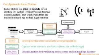 Our Approach: Radar Station
Annotation
System
Tables
Ambiguity
Detection
Radar Station
Disambiguation
Output
KG Embeddings
Candidate Scores Ambiguities
& Context
Context Entities
Selection
Radar Station-ISWC 2022
08
Ambiguity
Detection
Context Entities
Selection
Radar Station
Disambiguation
Detect potential errors caused by error propagation
Capture more semantic similarities (from the embeddings)
Disambiguation by hybridizing entity scores and embeddings distance
Radar Station is a plug-in module for an
existing STI system (typically using iterative
disambiguation) that will benefit from pre-
trained embeddings as data augmentation
 