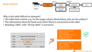 … … …
2002 Enemy Lines: Rebel Dream
2002 Enemy Lines: Rebel Stand
2002 Traitor
2002 Destiny’s Way
2002 Ylesia E-book
Radar Station Annotation
System
Tables
Candidate
Scores
Context Entities
Selection
Ambiguity
Detection
Radar Station
Disambiguation
Ambiguities
& Context
KG Embeddings
Output
Why is this table difficult to interpret?
• The table lacks context, e.g., for the target column (book titles), who are the authors?
• The information about the book series (Star Wars) is not present in the table
• Matching “2002” with “30 July 2002” is not trivial
Traitor (Literary work):
Q7833036 on Wikidata
author: Matthew Stover
part of the series: The New Jedi Order
publisher: Del Rey Books
publication date: 30 July 2002
media franchise: Star Wars …
Traitor (Literary Work):
Q21161161 on Wikidata
author: Stephen Daisley
country of origin: Australia
publication date: 2010
language of work or name: English …
Radar Station-ISWC 2022
09
 