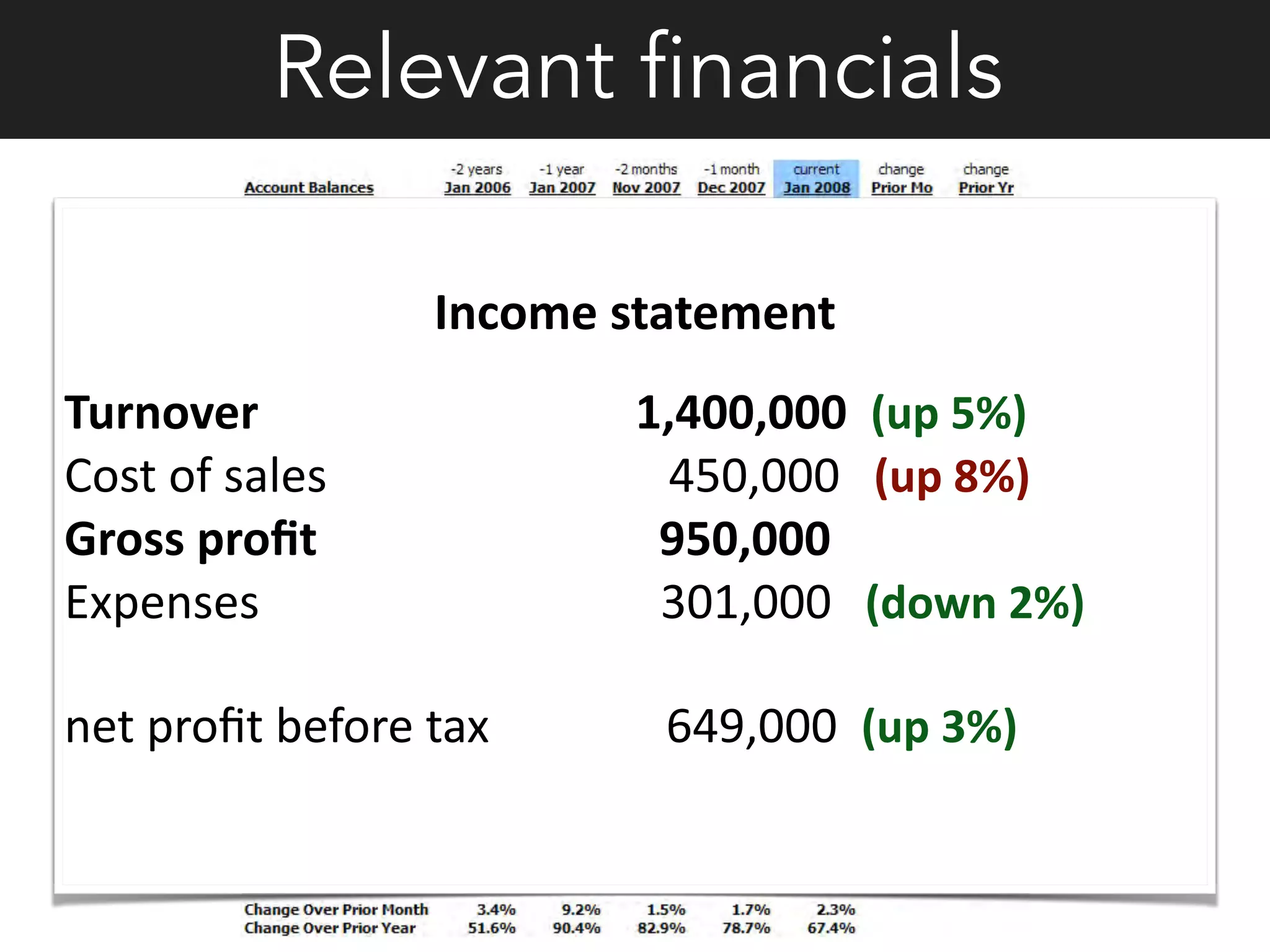 Relevant financials
Income	
  statement	
  	
  
	
  	
  	
  	
  	
  	
  	
  	
  	
  	
  	
  	
  	
  	
  	
  	
  	
  	
  	
  	
  	
  	
  	
  	
  	
  	
  	
  	
  	
  	
  	
  	
  	
  	
  	
  	
  	
  	
  	
  	
  	
  	
  	
  	
  	
  	
  	
  	
  	
  	
  	
  	
  	
  	
  	
  	
  	
  	
  	
  	
  	
  	
  	
  	
  	
  	
  	
  	
  	
  	
  	
  	
  	
  	
  	
  	
  	
  	
  	
  	
  	
  	
  	
  	
  	
  	
  	
  	
  	
  	
  	
  	
  	
  	
  	
  
Turnover	
  	
  	
  	
  	
  	
  	
  	
  	
  	
  	
  	
  	
  	
  	
  	
  	
  	
  	
  	
  	
  	
  	
  	
  	
  	
  	
  	
  	
  	
  	
  	
  1,400,000	
  	
  (up	
  5%)	
  
Cost	
  of	
  sales	
  	
  	
  	
  	
  	
  	
  	
  	
  	
  	
  	
  	
  	
  	
  	
  	
  	
  	
  	
  	
  	
  	
  	
  	
  	
  	
  	
  	
  450,000	
  	
  	
  (up	
  8%)	
  
Gross	
  proﬁt	
  	
  	
  	
  	
  	
  	
  	
  	
  	
  	
  	
  	
  	
  	
  	
  	
  	
  	
  	
  	
  	
  	
  	
  	
  	
  	
  	
  	
  950,000	
  
Expenses	
  	
  	
  	
  	
  	
  	
  	
  	
  	
  	
  	
  	
  	
  	
  	
  	
  	
  	
  	
  	
  	
  	
  	
  	
  	
  	
  	
  	
  	
  	
  	
  	
  	
  301,000	
  	
  	
  (down	
  2%)	
  
net	
  proﬁt	
  before	
  tax	
  	
  	
  	
  	
  	
  	
  	
  	
  	
  	
  	
  	
  	
  	
  649,000	
  	
  (up	
  3%)	
  
 