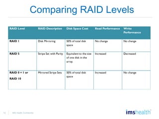 14 IMS Health Confidential
Comparing RAID Levels
 