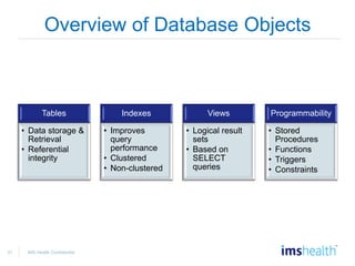 31 IMS Health Confidential
Overview of Database Objects
Tables
• Data storage &
Retrieval
• Referential
integrity
Indexes
• Improves
query
performance
• Clustered
• Non-clustered
Views
• Logical result
sets
• Based on
SELECT
queries
Programmability
• Stored
Procedures
• Functions
• Triggers
• Constraints
 