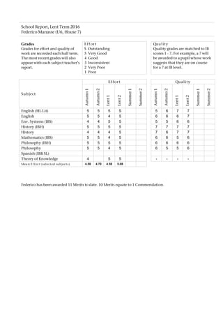 School Report, Lent Term 2016
Federico Manasse (U6, House 7)
Grades
Grades for effort and quality of
work are recorded each half term.
The most recent grades will also
appear with each subject teacher’s
report.
Effor t
S Outstanding
5 Very Good
4 Good
3 Inconsistent
2 Very Poor
1 Poor
Quality
Quality grades are matched to IB
scores 1 - 7. For example, a 7 will
be awarded to a pupil whose work
suggests that they are on course
for a 7 at IB level.
Effor t Quality
Subject
Autumn1
Autumn2
Lent1
Lent2
Summer1
Summer2
Autumn1
Autumn2
Lent1
Lent2
Summer1
Summer2
English (HL Lit) 5 5 5 S 5 6 7 7
English 5 5 4 5 6 6 6 7
Env. Systems (IBS) 4 4 5 5 5 5 6 6
History (IBH) 5 5 5 5 7 7 7 7
History 4 4 4 5 7 6 7 7
Mathematics (IBS) 5 5 4 5 6 6 5 6
Philosophy (IBH) 5 5 5 5 6 6 6 6
Philosophy 5 5 4 5 6 5 5 6
Spanish (IBB SL)
Theory of Knowledge 4 5 5 - - - -
Mean Effor t (selected subjects) 4.58 4.70 4.58 5.08
Federico has been awarded 11 Merits to date. 10 Merits equate to 1 Commendation.
 