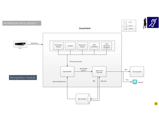 Architecture de la solution
Recognition module
 