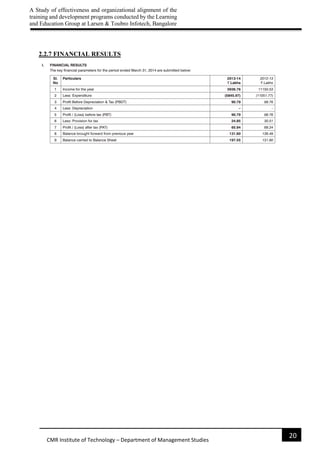 A Study of effectiveness and organizational alignment of the
training and development programs conducted by the Learning
and Education Group at Larsen & Toubro Infotech, Bangalore
20
CMR Institute of Technology – Department of Management Studies
2.2.7 FINANCIAL RESULTS
 