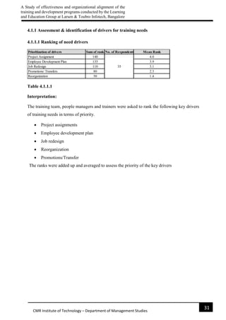 A Study of effectiveness and organizational alignment of the
training and development programs conducted by the Learning
and Education Group at Larsen & Toubro Infotech, Bangalore
31
CMR Institute of Technology – Department of Management Studies
4.1.1 Assessment & identification of drivers for training needs
4.1.1.1 Ranking of need drivers
Table 4.1.1.1
Interpretation:
The training team, people managers and trainers were asked to rank the following key drivers
of training needs in terms of priority.
 Project assignments
 Employee development plan
 Job redesign
 Reorganization
 Promotions/Transfer
The ranks were added up and averaged to assess the priority of the key drivers
Prioritization of drivers Sum of ranksNo. of Respondents Mean Rank
Project Assignment 140 4.0
Employee Development Plan 135 3.9
Job Redesign 110 3.1
Promotions/ Transfers 80 2.3
Reorganization 50 1.4
35
 