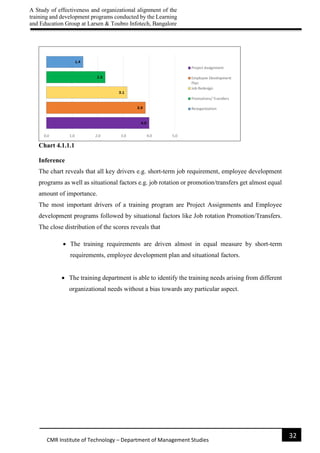 A Study of effectiveness and organizational alignment of the
training and development programs conducted by the Learning
and Education Group at Larsen & Toubro Infotech, Bangalore
32
CMR Institute of Technology – Department of Management Studies
Chart 4.1.1.1
Inference
The chart reveals that all key drivers e.g. short-term job requirement, employee development
programs as well as situational factors e.g. job rotation or promotion/transfers get almost equal
amount of importance.
The most important drivers of a training program are Project Assignments and Employee
development programs followed by situational factors like Job rotation Promotion/Transfers.
The close distribution of the scores reveals that
 The training requirements are driven almost in equal measure by short-term
requirements, employee development plan and situational factors.
 The training department is able to identify the training needs arising from different
organizational needs without a bias towards any particular aspect.
 