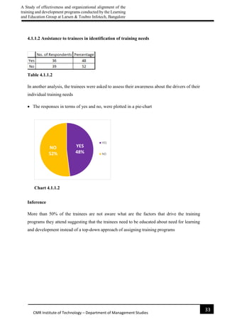 A Study of effectiveness and organizational alignment of the
training and development programs conducted by the Learning
and Education Group at Larsen & Toubro Infotech, Bangalore
33
CMR Institute of Technology – Department of Management Studies
4.1.1.2 Assistance to trainees in identification of training needs
Table 4.1.1.2
In another analysis, the trainees were asked to assess their awareness about the drivers of their
individual training needs
 The responses in terms of yes and no, were plotted in a pie-chart
Chart 4.1.1.2
Inference
More than 50% of the trainees are not aware what are the factors that drive the training
programs they attend suggesting that the trainees need to be educated about need for learning
and development instead of a top-down approach of assigning training programs
 