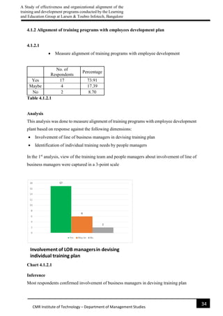 A Study of effectiveness and organizational alignment of the
training and development programs conducted by the Learning
and Education Group at Larsen & Toubro Infotech, Bangalore
34
CMR Institute of Technology – Department of Management Studies
4.1.2 Alignment of training programs with employees development plan
4.1.2.1
 Measure alignment of training programs with employee development
No. of
Respondents
Percentage
Yes 17 73.91
Maybe 4 17.39
No 2 8.70
Table 4.1.2.1
Analysis
This analysis was done to measure alignment of training programs with employee development
plant based on response against the following dimensions:
 Involvement of line of business managers in devising training plan
 Identification of individual training needs by people managers
In the 1st
analysis, view of the training team and people managers about involvement of line of
business managers were captured in a 3-point scale
Chart 4.1.2.1
Inference
Most respondents confirmed involvement of business managers in devising training plan
 