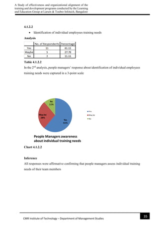 A Study of effectiveness and organizational alignment of the
training and development programs conducted by the Learning
and Education Group at Larsen & Toubro Infotech, Bangalore
35
CMR Institute of Technology – Department of Management Studies
4.1.2.2
 Identification of individual employees training needs
Analysis
Table 4.1.2.2
In the 2nd
analysis, people managers’ response about identification of individual employees
training needs were captured in a 3-point scale
Chart 4.1.2.2
Inference
All responses were affirmative confirming that people managers assess individual training
needs of their team members
 