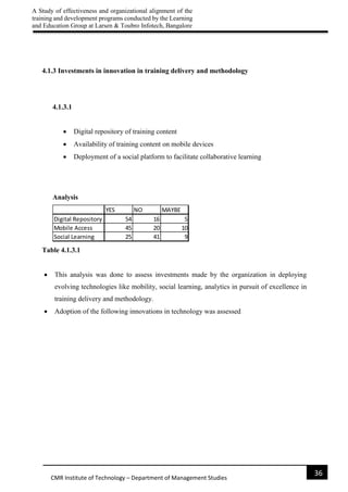 A Study of effectiveness and organizational alignment of the
training and development programs conducted by the Learning
and Education Group at Larsen & Toubro Infotech, Bangalore
36
CMR Institute of Technology – Department of Management Studies
4.1.3 Investments in innovation in training delivery and methodology
4.1.3.1
 Digital repository of training content
 Availability of training content on mobile devices
 Deployment of a social platform to facilitate collaborative learning
Analysis
Table 4.1.3.1
 This analysis was done to assess investments made by the organization in deploying
evolving technologies like mobility, social learning, analytics in pursuit of excellence in
training delivery and methodology.
 Adoption of the following innovations in technology was assessed
YES NO MAYBE
Digital Repository 54 16 5
Mobile Access 45 20 10
Social Learning 25 41 9
 