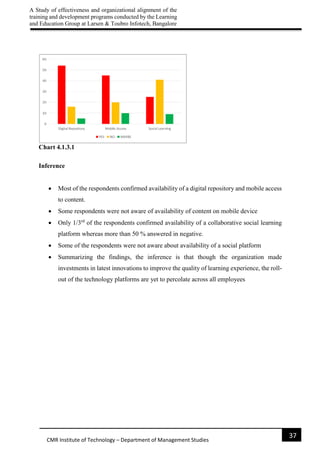A Study of effectiveness and organizational alignment of the
training and development programs conducted by the Learning
and Education Group at Larsen & Toubro Infotech, Bangalore
37
CMR Institute of Technology – Department of Management Studies
Chart 4.1.3.1
Inference
 Most of the respondents confirmed availability of a digital repository and mobile access
to content.
 Some respondents were not aware of availability of content on mobile device
 Only 1/3rd
of the respondents confirmed availability of a collaborative social learning
platform whereas more than 50 % answered in negative.
 Some of the respondents were not aware about availability of a social platform
 Summarizing the findings, the inference is that though the organization made
investments in latest innovations to improve the quality of learning experience, the roll-
out of the technology platforms are yet to percolate across all employees
 