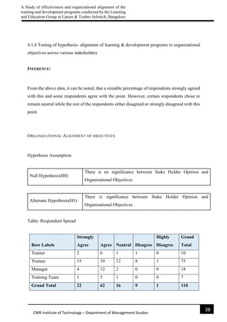 A Study of effectiveness and organizational alignment of the
training and development programs conducted by the Learning
and Education Group at Larsen & Toubro Infotech, Bangalore
38
CMR Institute of Technology – Department of Management Studies
4.1.4 Testing of hypothesis- alignment of learning & development programs to organizational
objectives across various stakeholders
INFERENCE:
From the above data, it can be noted, that a sizeable percentage of respondents strongly agreed
with this and some respondents agree with the point. However, certain respondents chose to
remain neutral while the rest of the respondents either disagreed or strongly disagreed with this
point
ORGANIZATIONAL ALIGNMENT OF OBJECTIVES
Hypothesis Assumption
Null Hypothesis(H0)
There is no significance between Stake Holder Opinion and
Organizational Objectives
Alternate Hypothesis(H1)
There is significance between Stake Holder Opinion and
Organizational Objectives
Table: Respondent Spread
Row Labels
Strongly
Agree Agree Neutral Disagree
Highly
Disagree
Grand
Total
Trainer 2 6 1 1 0 10
Trainee 15 39 12 8 1 75
Manager 4 12 2 0 0 18
Training Team 1 5 1 0 0 7
Grand Total 22 62 16 9 1 110
 