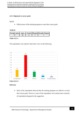 A Study of effectiveness and organizational alignment of the
training and development programs conducted by the Learning
and Education Group at Larsen & Toubro Infotech, Bangalore
41
CMR Institute of Technology – Department of Management Studies
4.2.1 Alignment to career goals
4.2.1.1
 Effectiveness of the training programs to meet their career goals
Analysis
Table 4.2.1.1
The respondents were asked to share their views on the following:
Chart 4.2.1.1
Inference
 Most of the respondents believed that the training programs are effective to meet
their career goals. However, some of the respondents were neutral and a minority
of respondents disagreed to the suggestion.
Strongly Agree Agree Neutral Disagree Strongly Disagree
15 45 11 3 1
15
45
11
3
1
0
5
10
15
20
25
30
35
40
45
50
Strongly Agree Agree Neutral Disagree Strongly Disagree
 