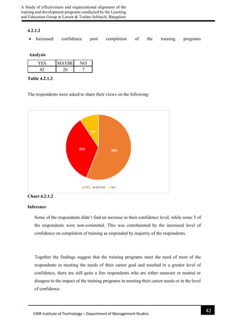 A Study of effectiveness and organizational alignment of the
training and development programs conducted by the Learning
and Education Group at Larsen & Toubro Infotech, Bangalore
42
CMR Institute of Technology – Department of Management Studies
4.2.1.2
 Increased confidence post completion of the training programs
Analysis
Table 4.2.1.2
The respondents were asked to share their views on the following:
Chart 4.2.1.2
Inference
Some of the respondents didn’t find an increase in their confidence level, while some 5 of
the respondents were non-committal. This was corroborated by the increased level of
confidence on completion of training as responded by majority of the respondents.
Together the findings suggest that the training programs meet the need of most of the
respondents in meeting the needs of their career goal and resulted in a greater level of
confidence, there are still quite a few respondents who are either unaware or neutral or
disagree to the impact of the training programs in meeting their career needs or in the level
of confidence
YES MAYBE NO
42 26 7
 