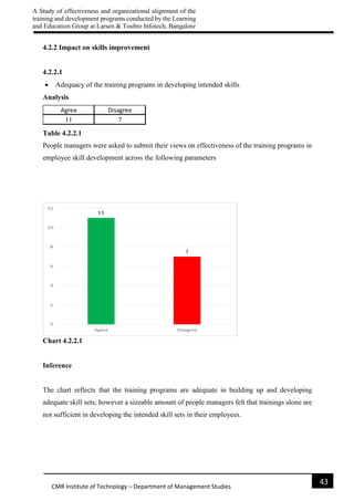A Study of effectiveness and organizational alignment of the
training and development programs conducted by the Learning
and Education Group at Larsen & Toubro Infotech, Bangalore
43
CMR Institute of Technology – Department of Management Studies
4.2.2 Impact on skills improvement
4.2.2.1
 Adequacy of the training programs in developing intended skills
Analysis
Table 4.2.2.1
People managers were asked to submit their views on effectiveness of the training programs in
employee skill development across the following parameters
Chart 4.2.2.1
Inference
The chart reflects that the training programs are adequate in building up and developing
adequate skill sets; however a sizeable amount of people managers felt that trainings alone are
not sufficient in developing the intended skill sets in their employees.
Agree Disagree
11 7
 