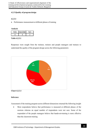 A Study of effectiveness and organizational alignment of the
training and development programs conducted by the Learning
and Education Group at Larsen & Toubro Infotech, Bangalore
44
CMR Institute of Technology – Department of Management Studies
4.2.3 Quality of program design
4.2.3.1
 Performance measurement at different phases of training
Analysis
Table 4.2.3.1
Responses were sought from the trainees, trainers and people managers and trainees to
understand the quality of the program design across the following parameters
Chart 4.2.3.1
Inference
Assessment of the training program across different dimensions returned the following insight
 Most respondents believe that performance is measured at different phases of the
sessions whereas an equal number of respondents were not sure. Some of the
respondent of the people managers believe that hands-on-training is more effective
than the classroom training
YES MAYBE NO
4 4 2
 