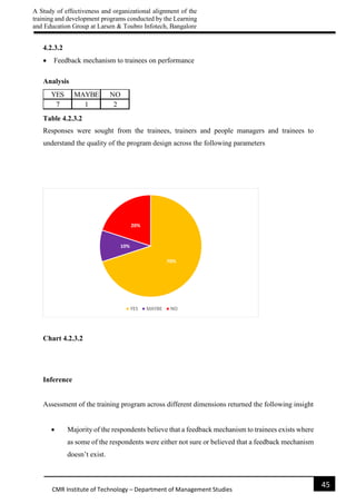 A Study of effectiveness and organizational alignment of the
training and development programs conducted by the Learning
and Education Group at Larsen & Toubro Infotech, Bangalore
45
CMR Institute of Technology – Department of Management Studies
4.2.3.2
 Feedback mechanism to trainees on performance
Analysis
Table 4.2.3.2
Responses were sought from the trainees, trainers and people managers and trainees to
understand the quality of the program design across the following parameters
Chart 4.2.3.2
Inference
Assessment of the training program across different dimensions returned the following insight
 Majority of the respondents believe that a feedback mechanism to trainees exists where
as some of the respondents were either not sure or believed that a feedback mechanism
doesn’t exist.
YES MAYBE NO
7 1 2
70%
10%
20%
YES MAYBE NO
 