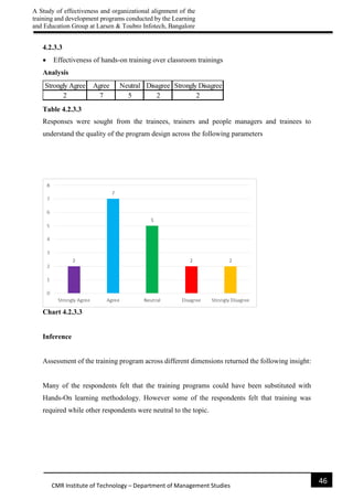 A Study of effectiveness and organizational alignment of the
training and development programs conducted by the Learning
and Education Group at Larsen & Toubro Infotech, Bangalore
46
CMR Institute of Technology – Department of Management Studies
4.2.3.3
 Effectiveness of hands-on training over classroom trainings
Analysis
Table 4.2.3.3
Responses were sought from the trainees, trainers and people managers and trainees to
understand the quality of the program design across the following parameters
Chart 4.2.3.3
Inference
Assessment of the training program across different dimensions returned the following insight:
Many of the respondents felt that the training programs could have been substituted with
Hands-On learning methodology. However some of the respondents felt that training was
required while other respondents were neutral to the topic.
Strongly Agree Agree Neutral Disagree Strongly Disagree
2 7 5 2 2
 