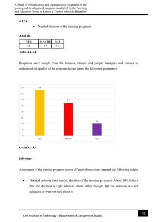 A Study of effectiveness and organizational alignment of the
training and development programs conducted by the Learning
and Education Group at Larsen & Toubro Infotech, Bangalore
47
CMR Institute of Technology – Department of Management Studies
4.2.3.4
 Needed duration of the training programs
Analysis
Table 4.2.3.4
Responses were sought from the trainees, trainers and people managers and trainees to
understand the quality of the program design across the following parameters
Chart 4.2.3.4
Inference
Assessment of the training program across different dimensions returned the following insight
 Divided opinion about needed duration of the training programs. About 50% believe
that the duration is right whereas others either thought that the duration was not
adequate or were not sure about it
YES MAYBE NO
38 27 10
 
