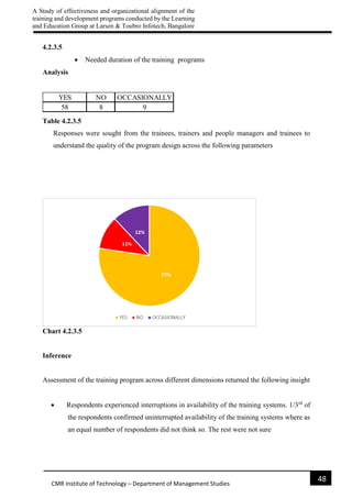A Study of effectiveness and organizational alignment of the
training and development programs conducted by the Learning
and Education Group at Larsen & Toubro Infotech, Bangalore
48
CMR Institute of Technology – Department of Management Studies
4.2.3.5
 Needed duration of the training programs
Analysis
Table 4.2.3.5
Responses were sought from the trainees, trainers and people managers and trainees to
understand the quality of the program design across the following parameters
Chart 4.2.3.5
Inference
Assessment of the training program across different dimensions returned the following insight
 Respondents experienced interruptions in availability of the training systems. 1/3rd
of
the respondents confirmed uninterrupted availability of the training systems where as
an equal number of respondents did not think so. The rest were not sure
YES NO OCCASIONALLY
58 8 9
 