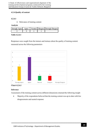 A Study of effectiveness and organizational alignment of the
training and development programs conducted by the Learning
and Education Group at Larsen & Toubro Infotech, Bangalore
49
CMR Institute of Technology – Department of Management Studies
4.2.4 Quality of content
4.2.4.1
 Relevance of training content
Analysis
Table 4.2.4.1
Responses were sought from the trainers and trainees about the quality of training content
measured across the following parameters
Chart 4.2.4.1
Inference
Assessment of the training content across different dimensions returned the following insight
 Majority of the respondents believed that the training content was up-to-date with few
disagreements and neutral response
Strongly Agree Agree Neutral Disagree Strongly Disagree
3 5 1 1
 