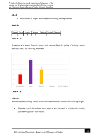 A Study of effectiveness and organizational alignment of the
training and development programs conducted by the Learning
and Education Group at Larsen & Toubro Infotech, Bangalore
50
CMR Institute of Technology – Department of Management Studies
4.2.4.2
 Involvement of subject matter experts in creating training contents
Analysis
Table 4.2.4.2
Responses were sought from the trainers and trainees about the quality of training content
measured across the following parameters
Chart 4.2.4.2
Inference
Assessment of the training content across different dimensions returned the following insight
 Majority agreed that subject matter experts were involved in devising the training
content though some were neutral
Strongly Agree Agree Neutral Disagree Strongly Disagree
2 5 3
 