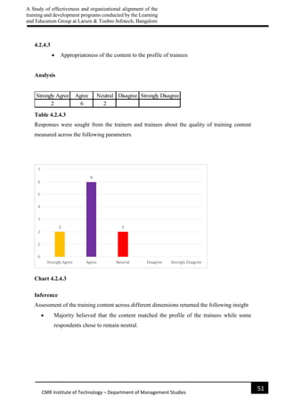 A Study of effectiveness and organizational alignment of the
training and development programs conducted by the Learning
and Education Group at Larsen & Toubro Infotech, Bangalore
51
CMR Institute of Technology – Department of Management Studies
4.2.4.3
 Appropriateness of the content to the profile of trainees
Analysis
Table 4.2.4.3
Responses were sought from the trainers and trainees about the quality of training content
measured across the following parameters
Chart 4.2.4.3
Inference
Assessment of the training content across different dimensions returned the following insight
 Majority believed that the content matched the profile of the trainees while some
respondents chose to remain neutral.
Strongly Agree Agree Neutral Disagree Strongly Disagree
2 6 2
 