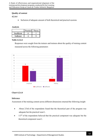 A Study of effectiveness and organizational alignment of the
training and development programs conducted by the Learning
and Education Group at Larsen & Toubro Infotech, Bangalore
52
CMR Institute of Technology – Department of Management Studies
Quality of content
4.2.4.4
 Inclusion of adequate amount of both theoretical and practical sessions
Analysis
Table 4.2.4.4
Responses were sought from the trainers and trainees about the quality of training content
measured across the following parameters
Chart 4.2.4.4
Inference
Assessment of the training content across different dimensions returned the following insight
 About 2/3rd of the respondents found that the theoretical part of the program was
adequate but the practical wasn’t.
 1/3rd
of the respondents believed that the practical component was adequate but the
theoretical component wasn’t.
Practical Theory
Insufficient 6 1
Sufficient 4 9
6
1
4
9
0
1
2
3
4
5
6
7
8
9
10
Practical Theory
Insufficient Sufficient
 