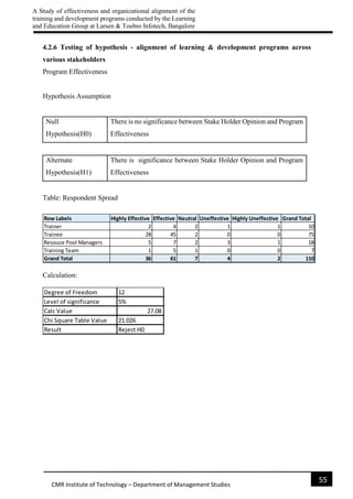 A Study of effectiveness and organizational alignment of the
training and development programs conducted by the Learning
and Education Group at Larsen & Toubro Infotech, Bangalore
55
CMR Institute of Technology – Department of Management Studies
4.2.6 Testing of hypothesis - alignment of learning & development programs across
various stakeholders
Program Effectiveness
Hypothesis Assumption
Null
Hypothesis(H0)
There is no significance between Stake Holder Opinion and Program
Effectiveness
Alternate
Hypothesis(H1)
There is significance between Stake Holder Opinion and Program
Effectiveness
Table: Respondent Spread
Calculation:
Row Labels Highly Effective Effective Neutral Uneffective Highly Uneffective Grand Total
Trainer 2 4 2 1 1 10
Trainee 28 45 2 0 0 75
Resouce Pool Managers 5 7 2 3 1 18
Training Team 1 5 1 0 0 7
Grand Total 36 61 7 4 2 110
Degree of Freedom 12
Level of significance 5%
Calc Value 27.08
Chi Square Table Value 21.026
Result Reject H0
 