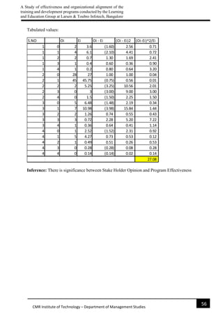 A Study of effectiveness and organizational alignment of the
training and development programs conducted by the Learning
and Education Group at Larsen & Toubro Infotech, Bangalore
56
CMR Institute of Technology – Department of Management Studies
Tabulated values:
Inference: There is significance between Stake Holder Opinion and Program Effectiveness
S.NO Oi Ei Oi - Ei (Oi - Ei)2 (Oi-Ei)^2/Ei
1 0 2 3.6 (1.60) 2.56 0.71
1 1 4 6.1 (2.10) 4.41 0.72
1 2 2 0.7 1.30 1.69 2.41
1 3 1 0.4 0.60 0.36 0.90
1 4 1 0.2 0.80 0.64 3.20
2 0 28 27 1.00 1.00 0.04
2 1 45 45.75 (0.75) 0.56 0.01
2 2 2 5.25 (3.25) 10.56 2.01
2 3 0 3 (3.00) 9.00 3.00
2 4 0 1.5 (1.50) 2.25 1.50
3 0 5 6.48 (1.48) 2.19 0.34
3 1 7 10.98 (3.98) 15.84 1.44
3 2 2 1.26 0.74 0.55 0.43
3 3 3 0.72 2.28 5.20 7.22
3 4 1 0.36 0.64 0.41 1.14
4 0 1 2.52 (1.52) 2.31 0.92
4 1 5 4.27 0.73 0.53 0.12
4 2 1 0.49 0.51 0.26 0.53
4 3 0 0.28 (0.28) 0.08 0.28
4 4 0 0.14 (0.14) 0.02 0.14
27.08
 