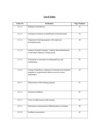 List of Tables
Chart No Particulars Page Numbers
4.1.1.1 Ranking of need drivers 31
4.1.1.2 Assistance to trainees in identification of training needs 33
4.1.2.1 Alignment of training programs with employees
development plan
34
4.1.2.2 Analysis of people managers’ response about identification
of individual employees training needs
35
4.1.3.1 Investments in innovation in training delivery and
methodology
36
4.1.4.1 Testing of hypothesis- alignment of learning & development
programs to organizational objectives across various
stakeholders
38
4.2.1.1 Effectiveness of the training programs 41
4.2.1.2 Increased confidence 42
4.2.2.1 Views on effectiveness of the training 43
4.2.3.1 Performance measurement at different phases of training 44
4.2.3.2 Feedback measurement 45
 