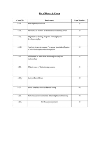 List of Figures & Charts
Chart No Particulars Page Numbers
4.1.1.1 Ranking of need drivers 32
4.1.1.2 Assistance to trainees in identification of training needs 33
4.1.2.1 Alignment of training programs with employees
development plan
34
4.1.2.2 Analysis of people managers’ response about identification
of individual employees training needs
35
4.1.3.1 Investments in innovation in training delivery and
methodology
37
4.2.1.1 Effectiveness of the training programs 41
4.2.1.2 Increased confidence 42
4.2.2.1 Views on effectiveness of the training 43
4.2.3.1 Performance measurement at different phases of training 44
4.2.3.2 Feedback measurement 45
 