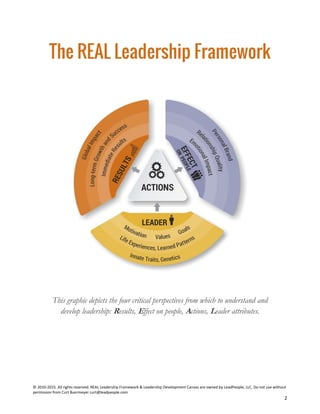 © 2010-2015. All rights reserved. REAL Leadership Framework & Leadership Development Canvas are owned by LeadPeople, LLC. Do not use without
permission from Curt Buermeyer curt@leadpeople.com
2
The REAL Leadership Framework
This graphic depicts the four critical perspectives from which to understand and
develop leadership: Results, Effect on people, Actions, Leader attributes.
 