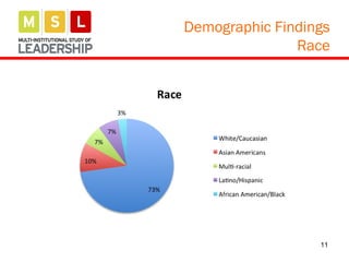 11
Demographic Findings
Race
 