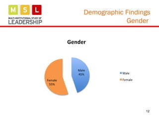 12
Demographic Findings
Gender
 