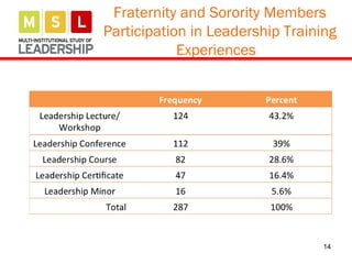 14
Fraternity and Sorority Members
Participation in Leadership Training
Experiences
 