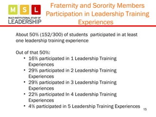 15
About 50% (152/300) of students participated in at least
one leadership training experience
Out of that 50%:
• 16% participated in 1 Leadership Training
Experiences
• 29% participated in 2 Leadership Training
Experiences
• 29% participated in 3 Leadership Training
Experiences
• 22% participated In 4 Leadership Training
Experiences
• 4% participated in 5 Leadership Training Experiences
Fraternity and Sorority Members
Participation in Leadership Training
Experiences
 