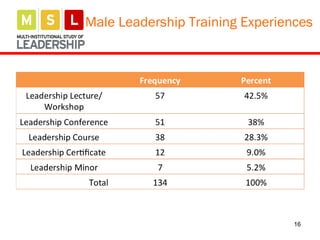 16
Male Leadership Training Experiences
 
