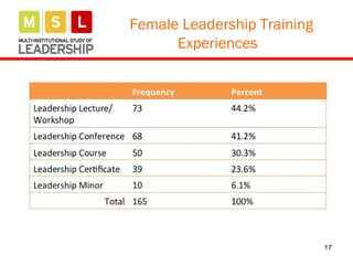 17
Female Leadership Training
Experiences
 