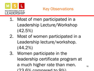 18
1. Most of men participated in a
Leadership Lecture/Workshop
(42.5%)
2. Most of women participated in a
Leadership lecture/workshop.
(44.2%)
3. Women participate in the
leadership certificate program at
a much higher rate than men.
Key Observations
 